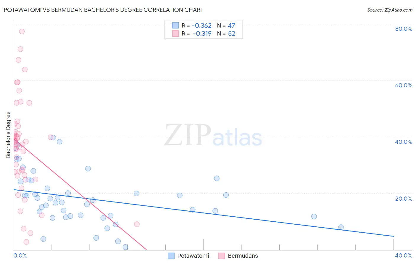 Potawatomi vs Bermudan Bachelor's Degree