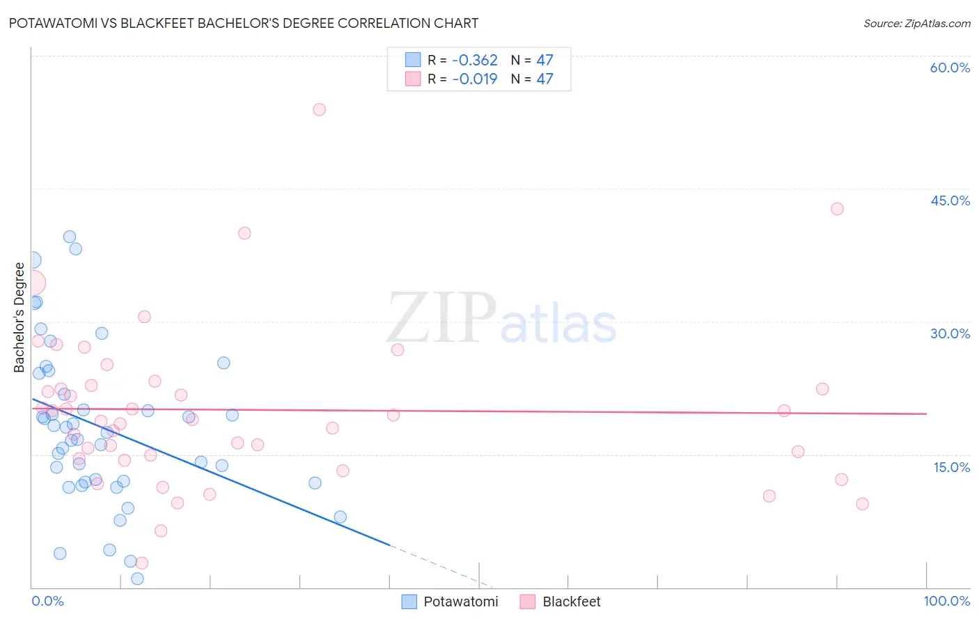 Potawatomi vs Blackfeet Bachelor's Degree