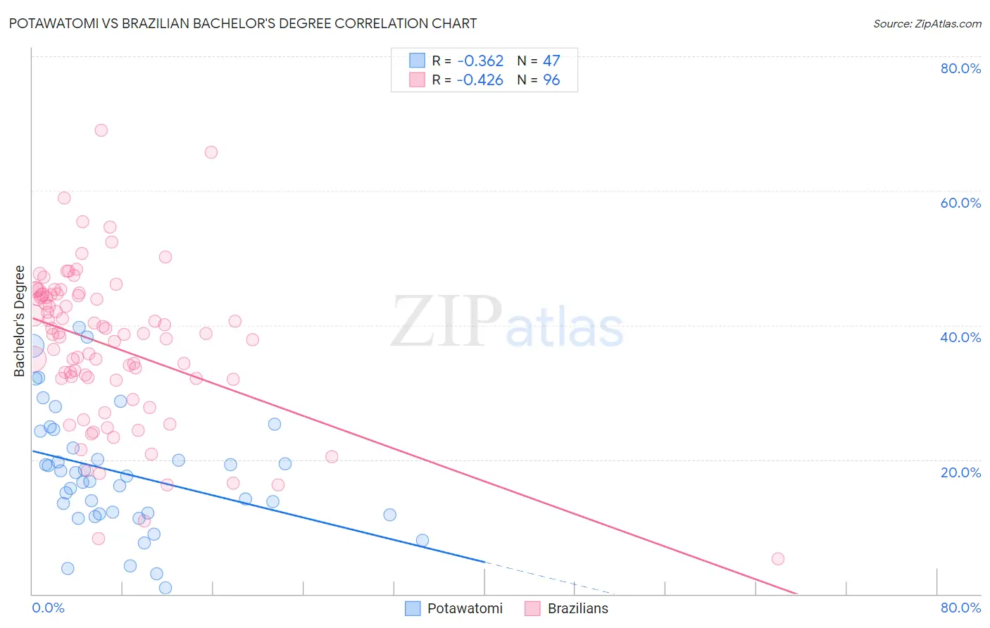 Potawatomi vs Brazilian Bachelor's Degree