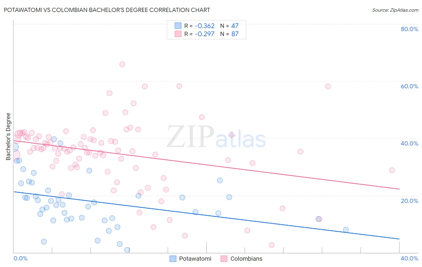 Potawatomi vs Colombian Bachelor's Degree