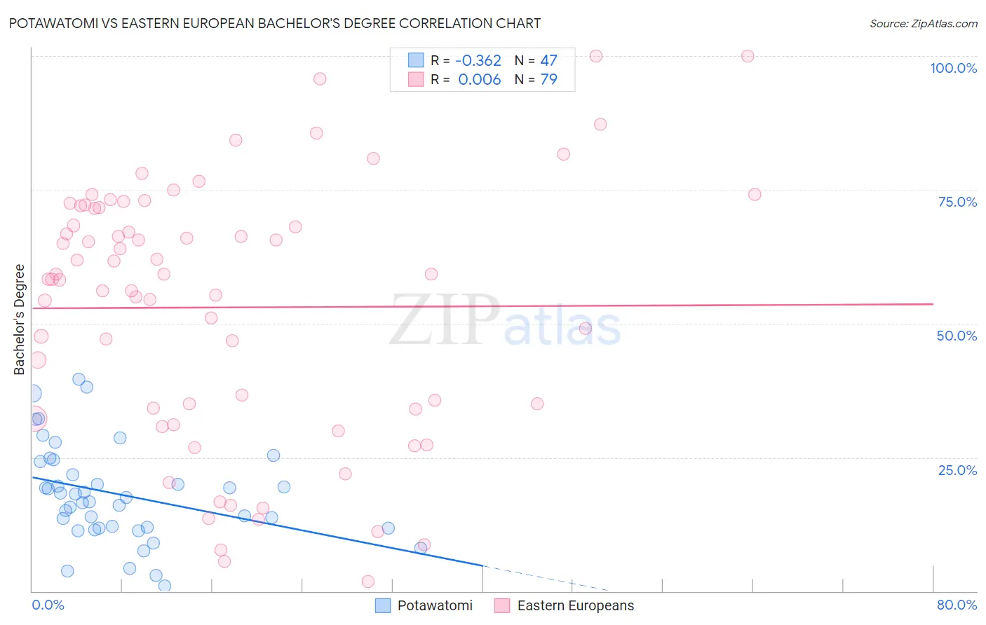 Potawatomi vs Eastern European Bachelor's Degree