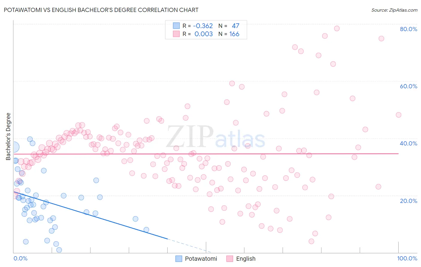 Potawatomi vs English Bachelor's Degree