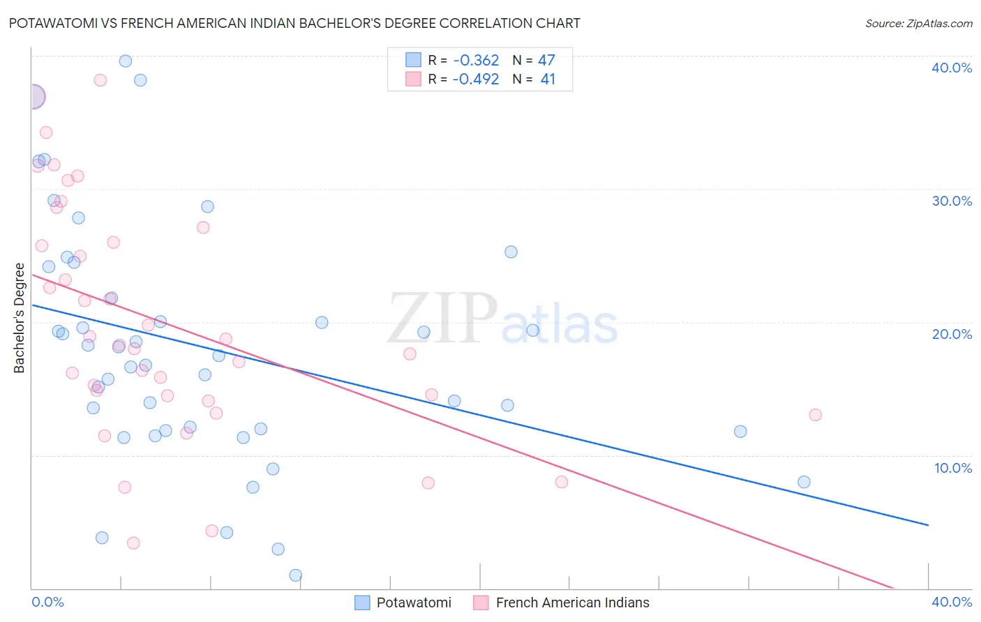 Potawatomi vs French American Indian Bachelor's Degree