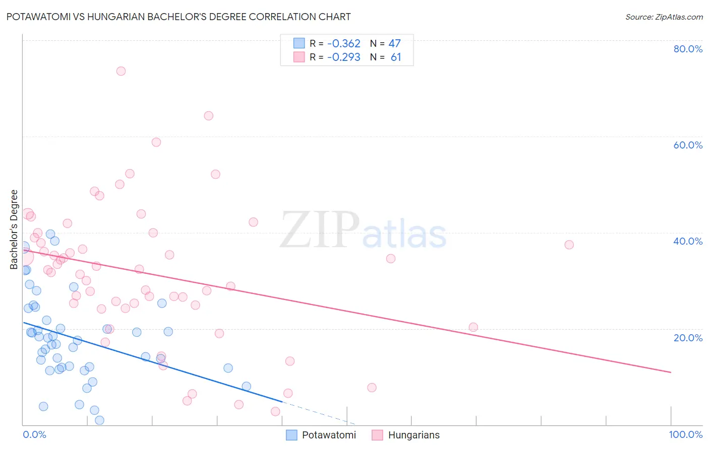 Potawatomi vs Hungarian Bachelor's Degree