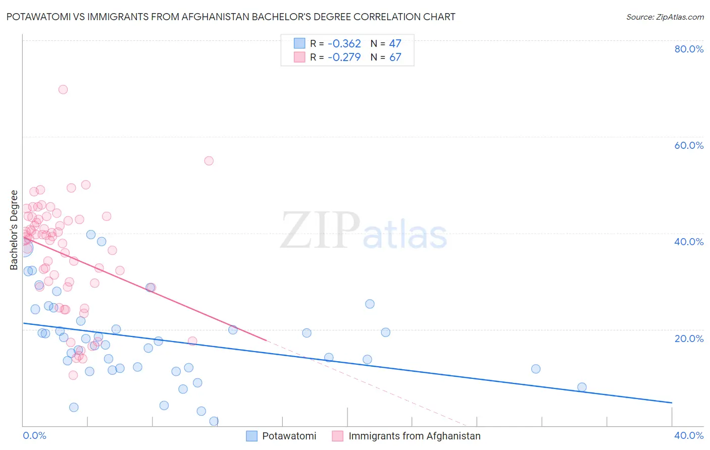 Potawatomi vs Immigrants from Afghanistan Bachelor's Degree