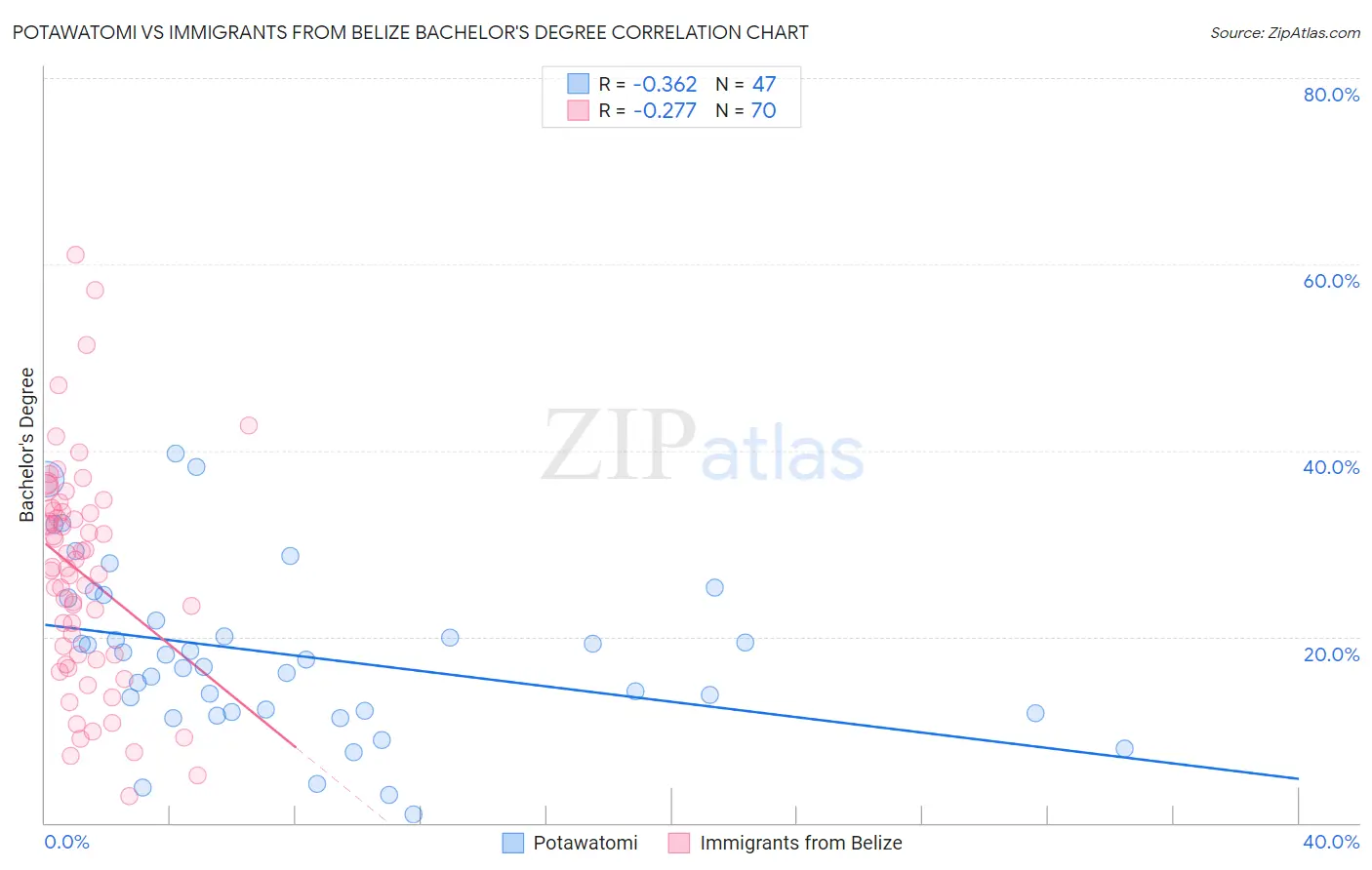 Potawatomi vs Immigrants from Belize Bachelor's Degree