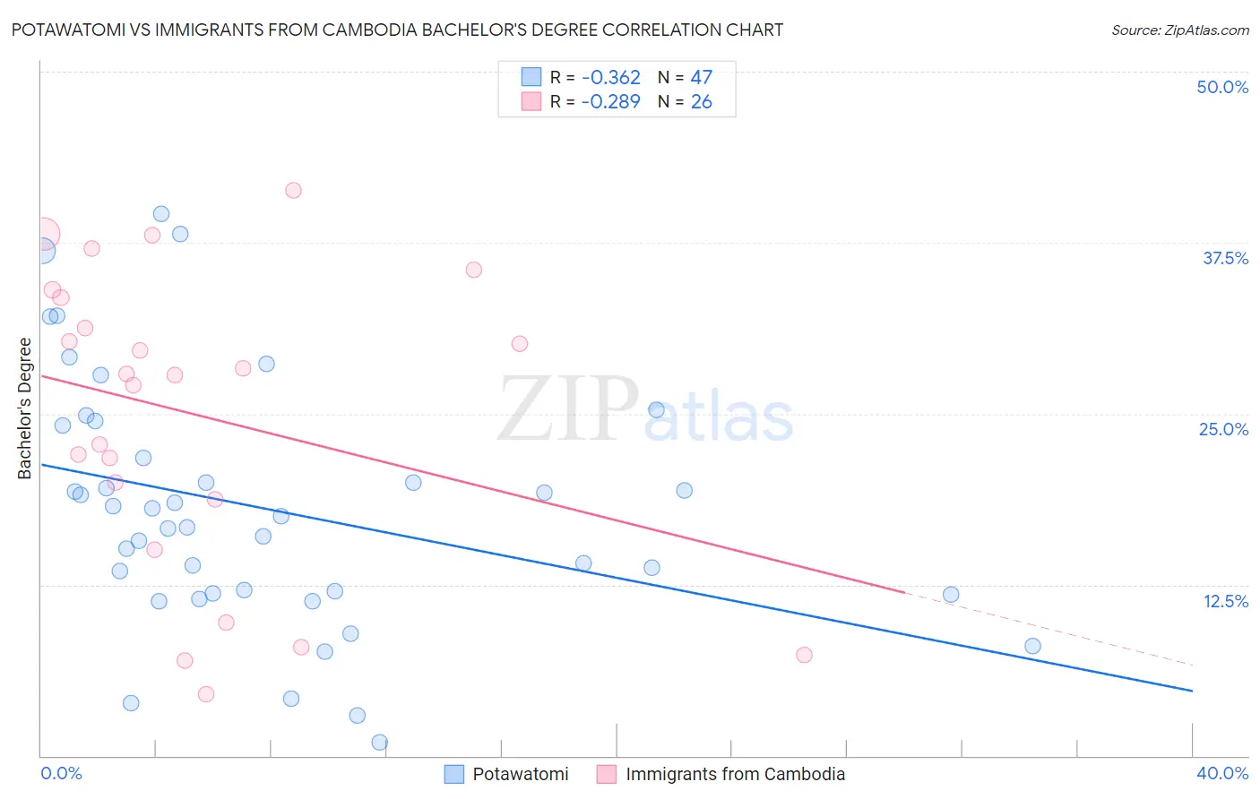 Potawatomi vs Immigrants from Cambodia Bachelor's Degree