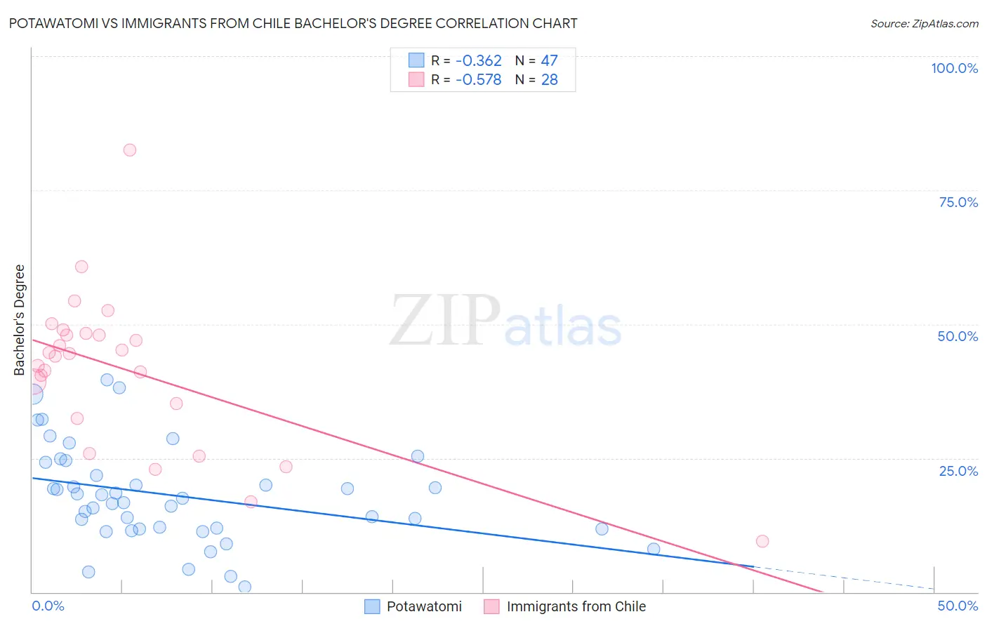 Potawatomi vs Immigrants from Chile Bachelor's Degree