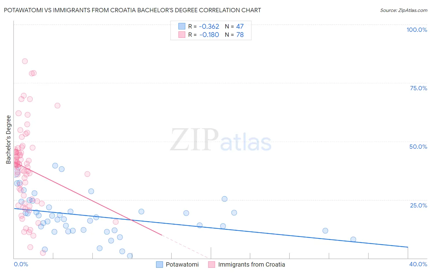Potawatomi vs Immigrants from Croatia Bachelor's Degree