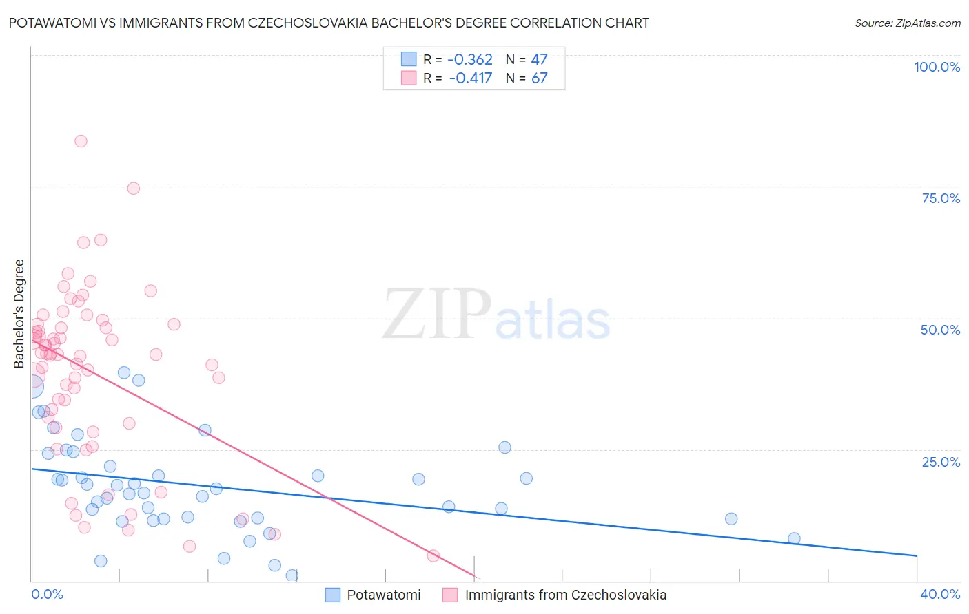 Potawatomi vs Immigrants from Czechoslovakia Bachelor's Degree