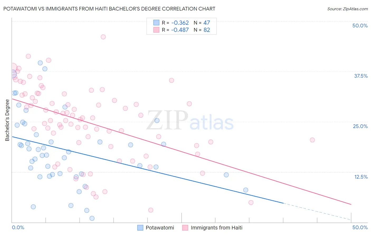 Potawatomi vs Immigrants from Haiti Bachelor's Degree