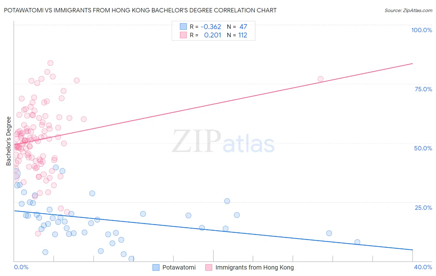 Potawatomi vs Immigrants from Hong Kong Bachelor's Degree