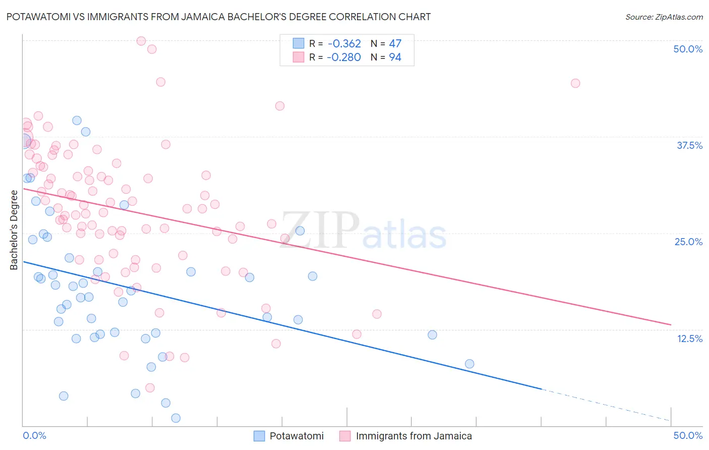 Potawatomi vs Immigrants from Jamaica Bachelor's Degree