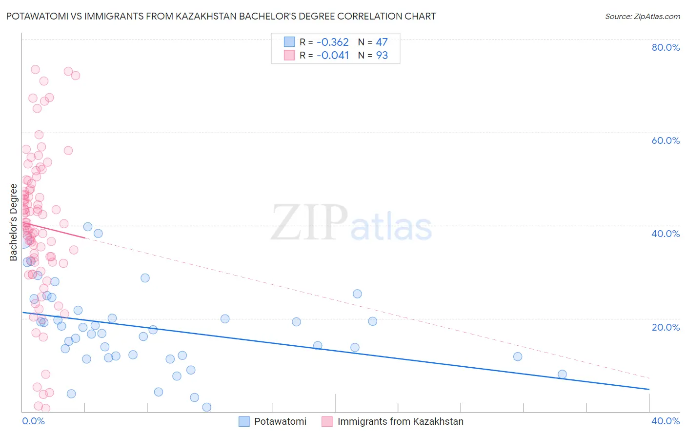 Potawatomi vs Immigrants from Kazakhstan Bachelor's Degree