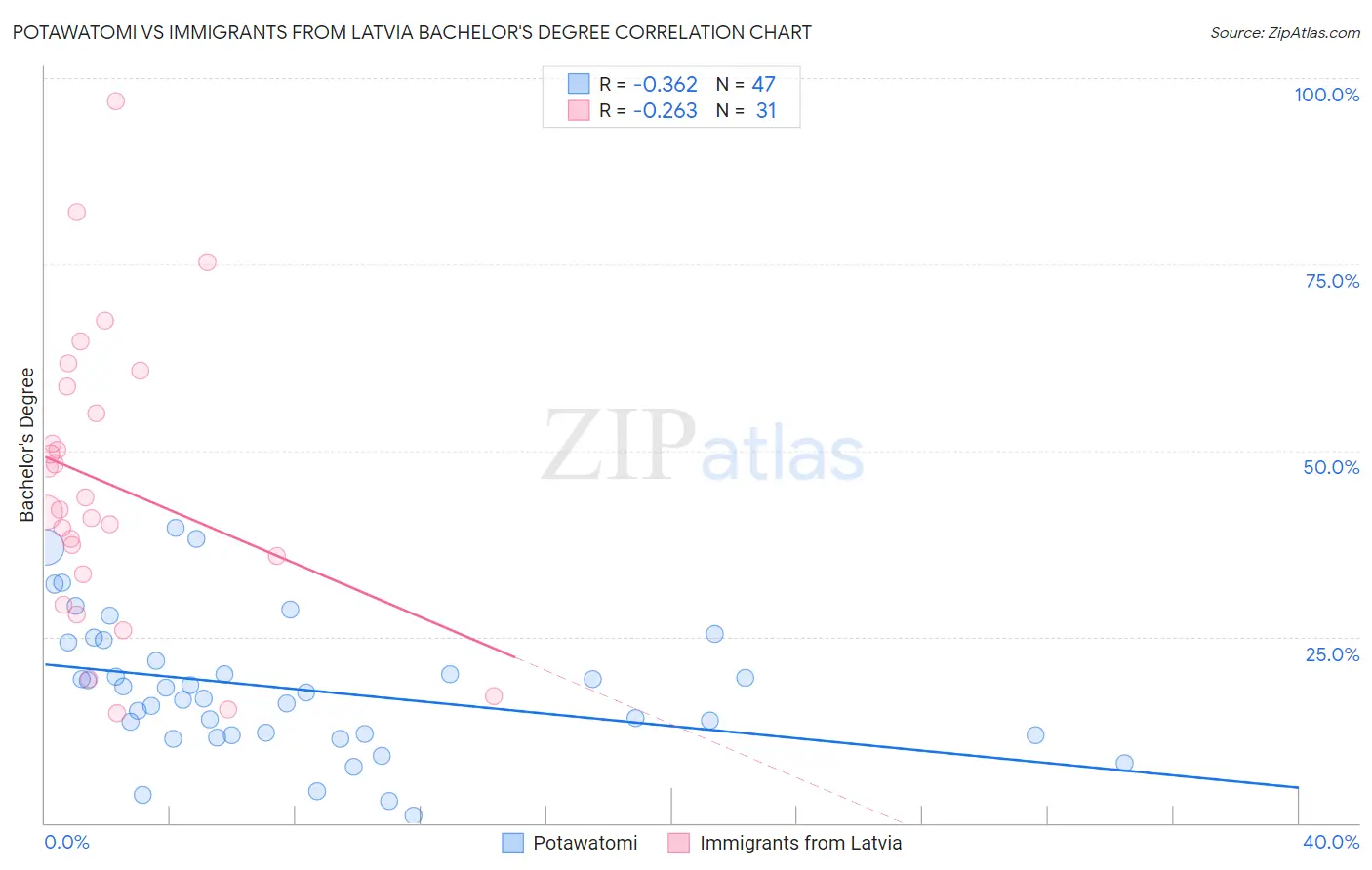 Potawatomi vs Immigrants from Latvia Bachelor's Degree