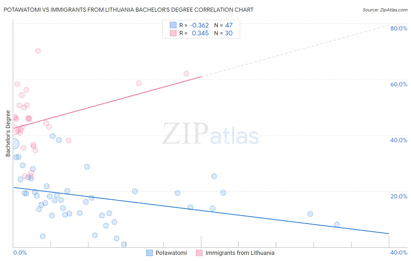 Potawatomi vs Immigrants from Lithuania Bachelor's Degree