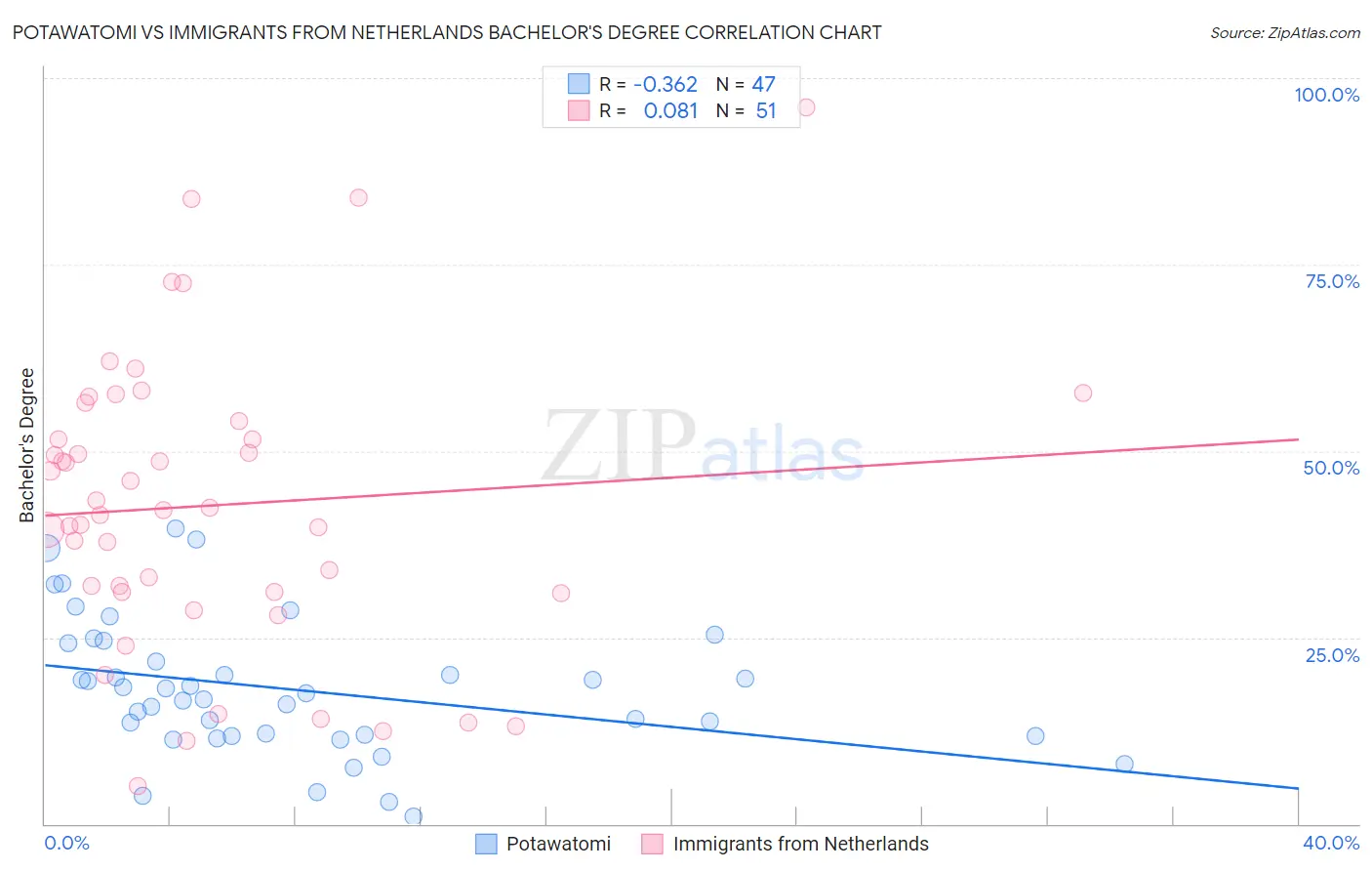 Potawatomi vs Immigrants from Netherlands Bachelor's Degree