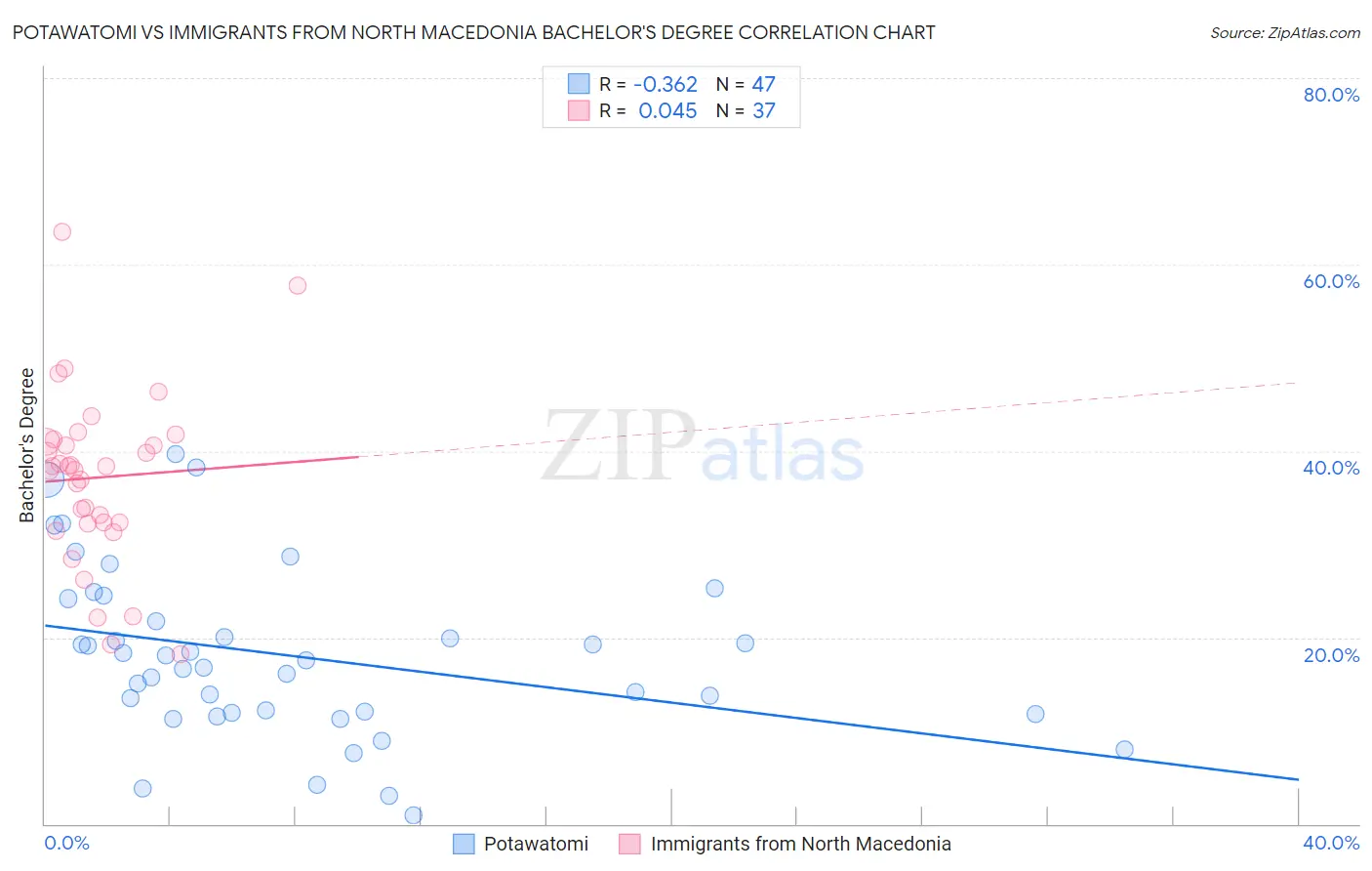 Potawatomi vs Immigrants from North Macedonia Bachelor's Degree