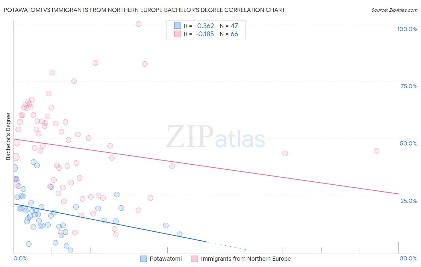 Potawatomi vs Immigrants from Northern Europe Bachelor's Degree