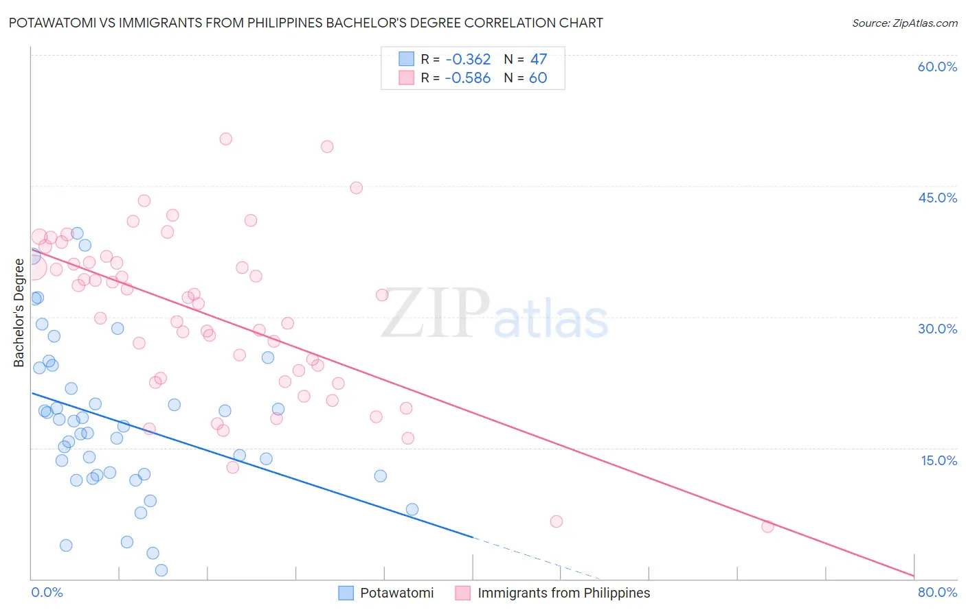 Potawatomi vs Immigrants from Philippines Bachelor's Degree