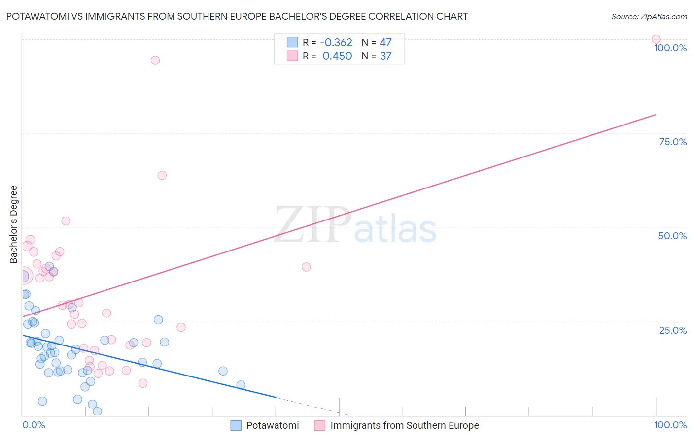 Potawatomi vs Immigrants from Southern Europe Bachelor's Degree