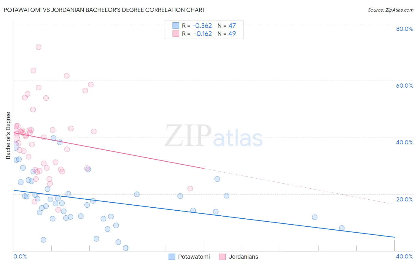 Potawatomi vs Jordanian Bachelor's Degree