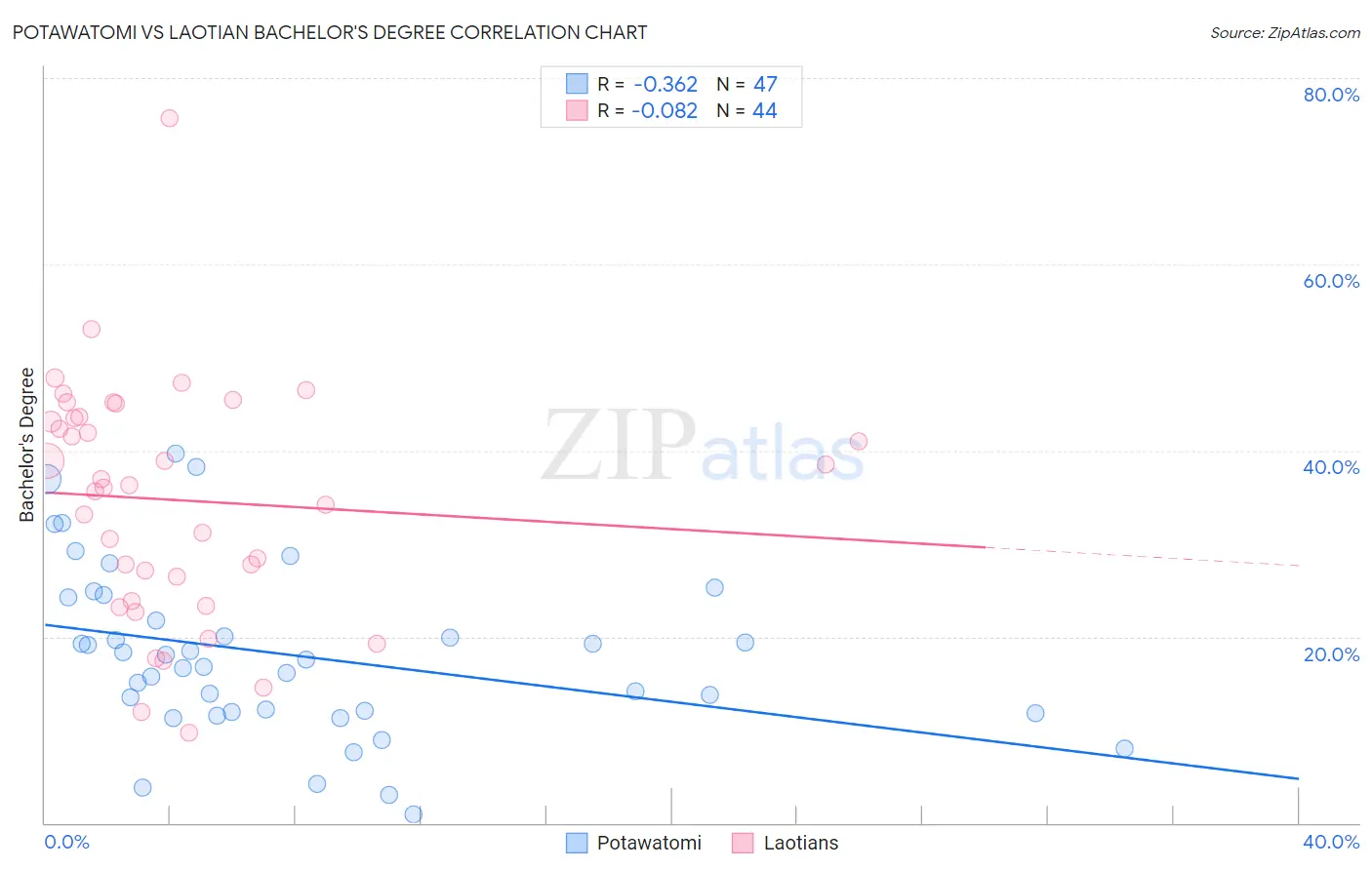 Potawatomi vs Laotian Bachelor's Degree