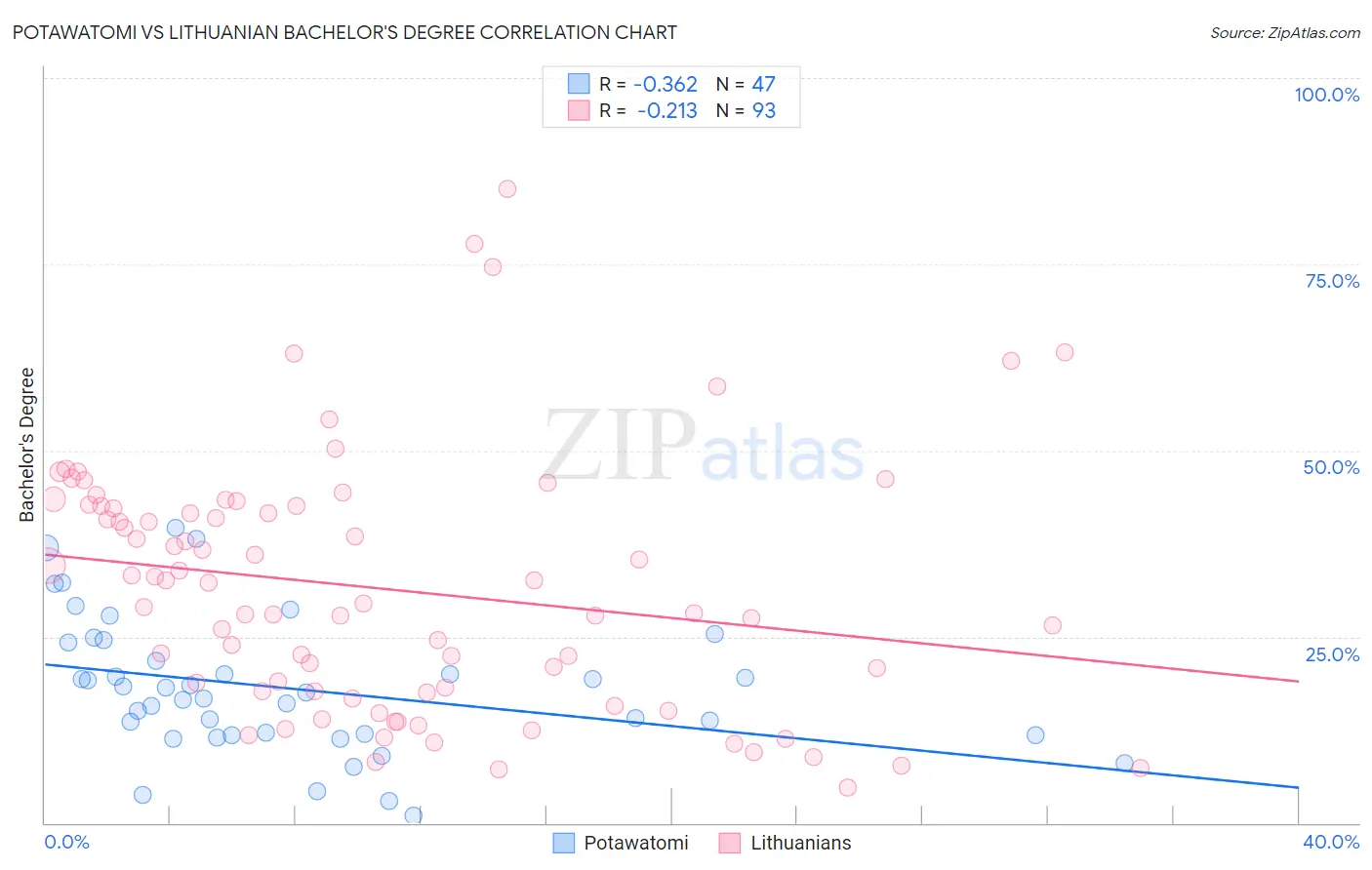 Potawatomi vs Lithuanian Bachelor's Degree