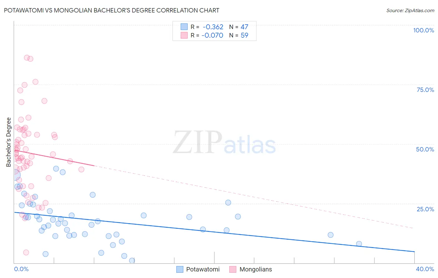 Potawatomi vs Mongolian Bachelor's Degree