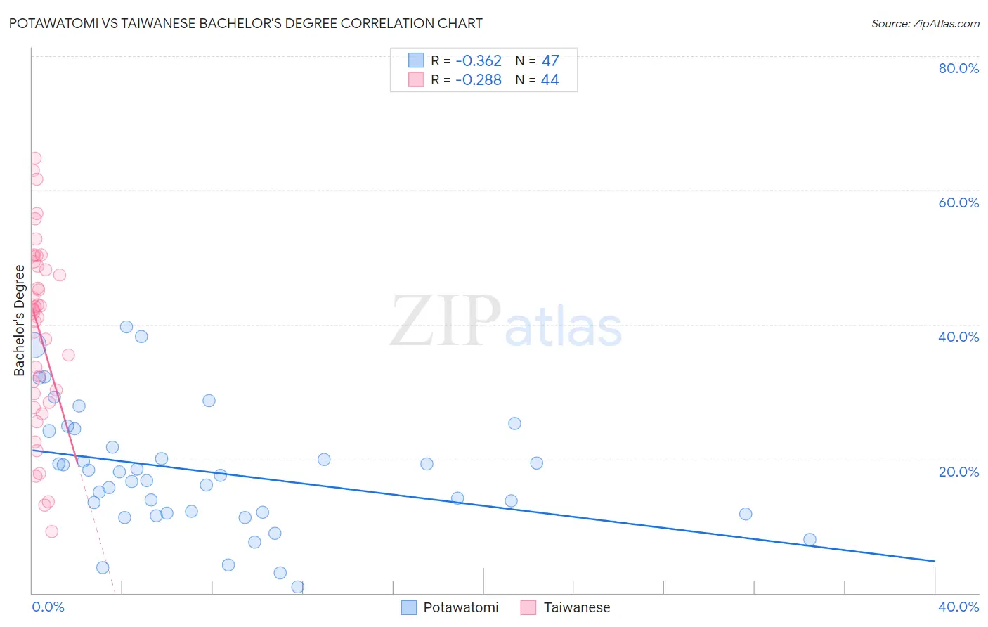 Potawatomi vs Taiwanese Bachelor's Degree