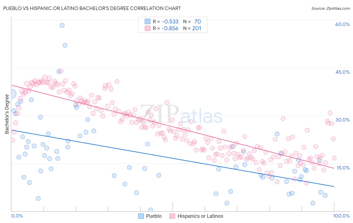 Pueblo vs Hispanic or Latino Bachelor's Degree