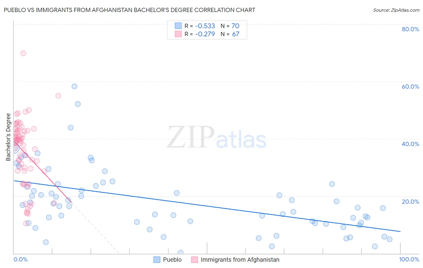 Pueblo vs Immigrants from Afghanistan Bachelor's Degree