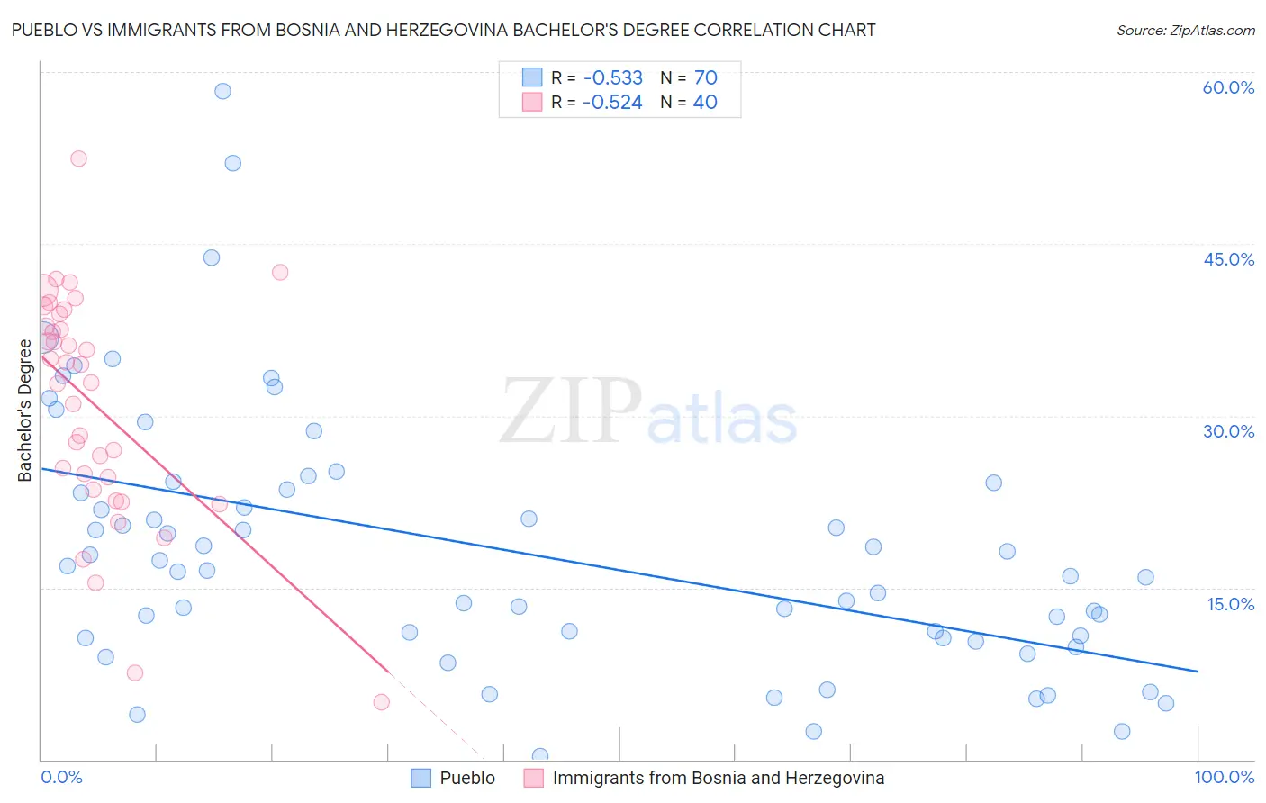 Pueblo vs Immigrants from Bosnia and Herzegovina Bachelor's Degree