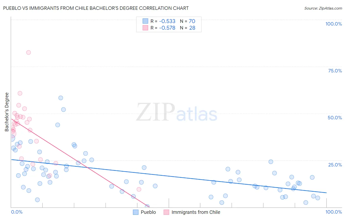 Pueblo vs Immigrants from Chile Bachelor's Degree