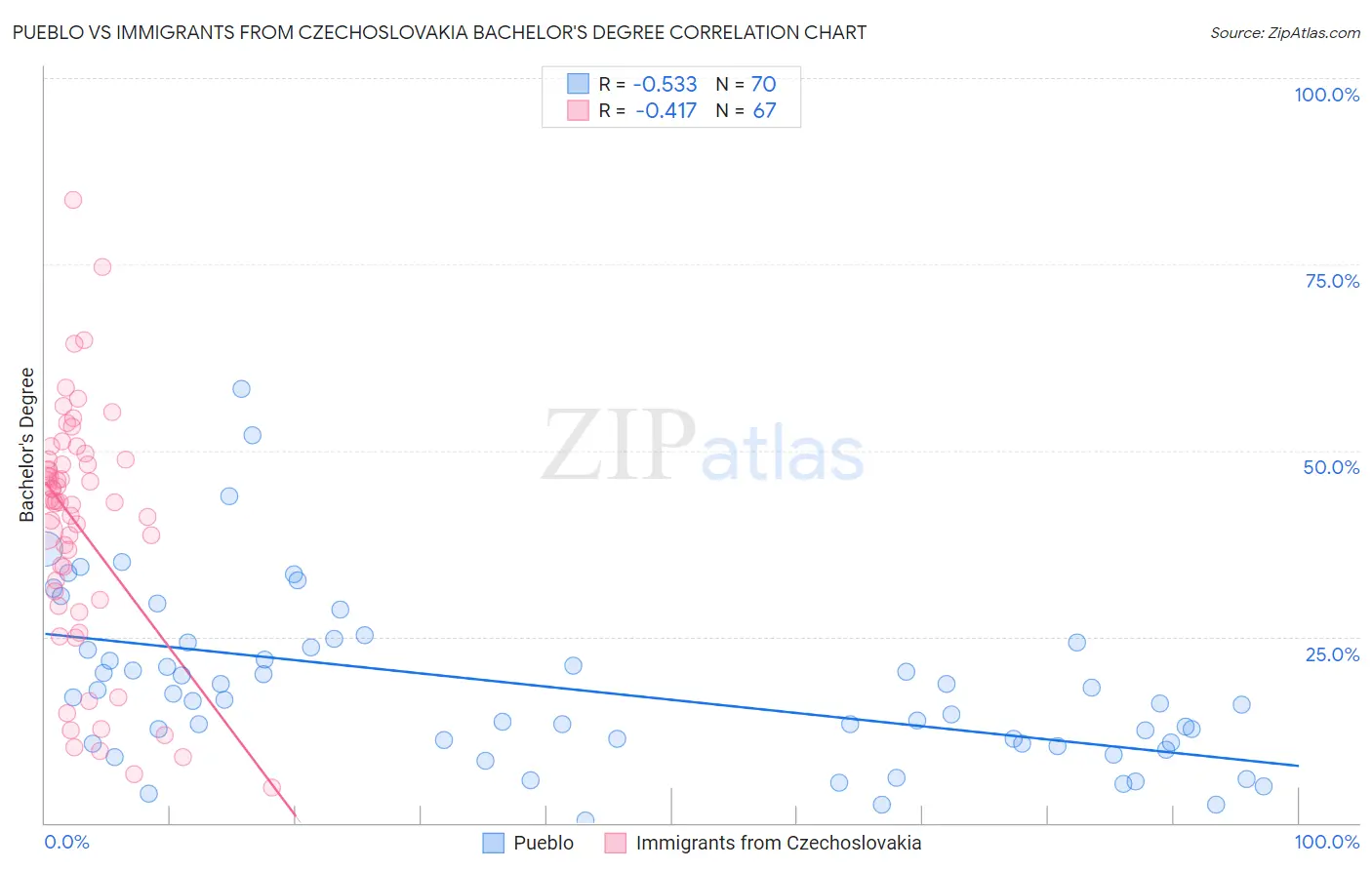 Pueblo vs Immigrants from Czechoslovakia Bachelor's Degree