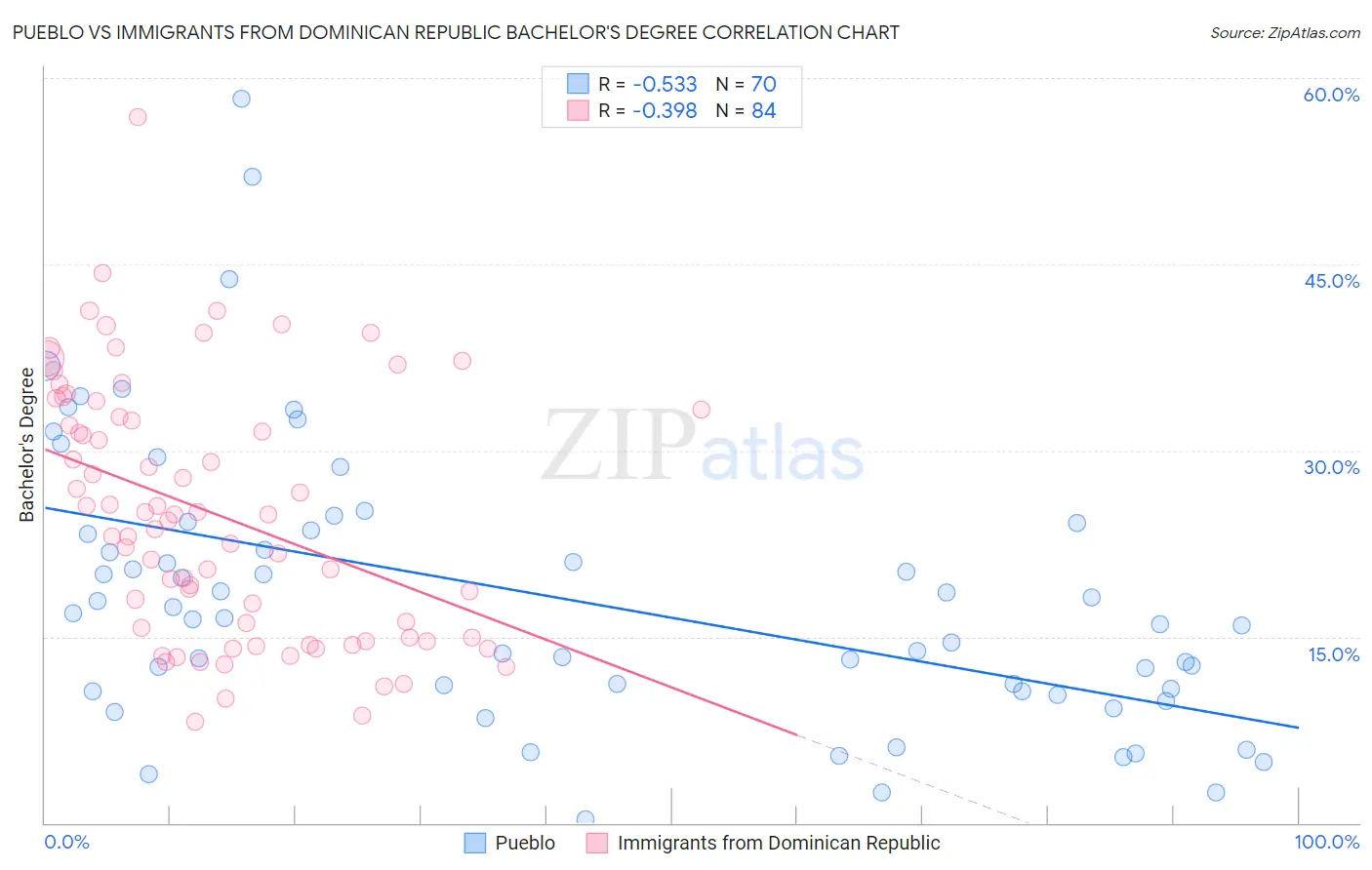 Pueblo vs Immigrants from Dominican Republic Bachelor's Degree