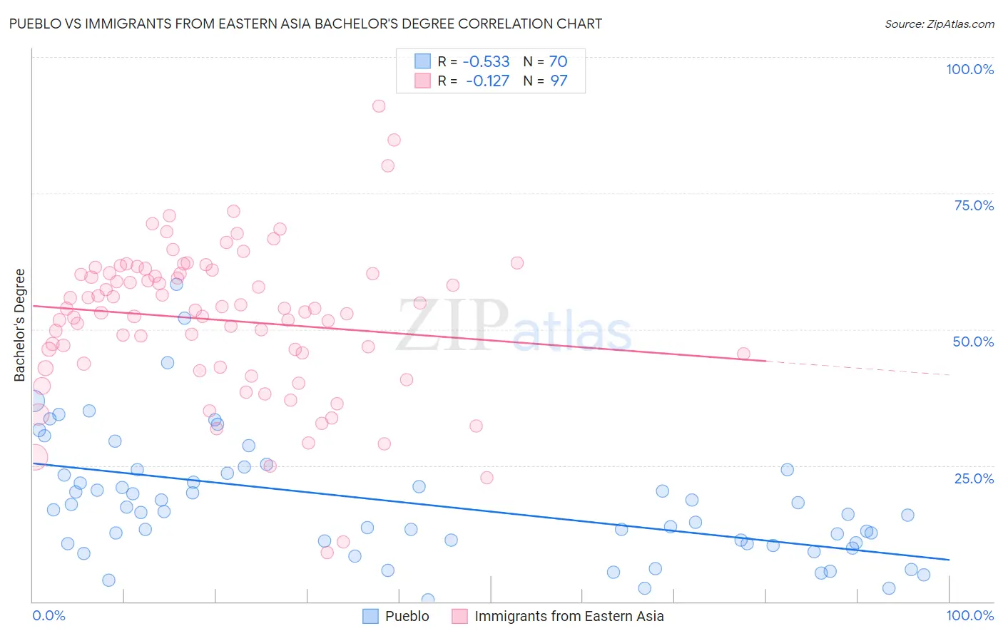 Pueblo vs Immigrants from Eastern Asia Bachelor's Degree
