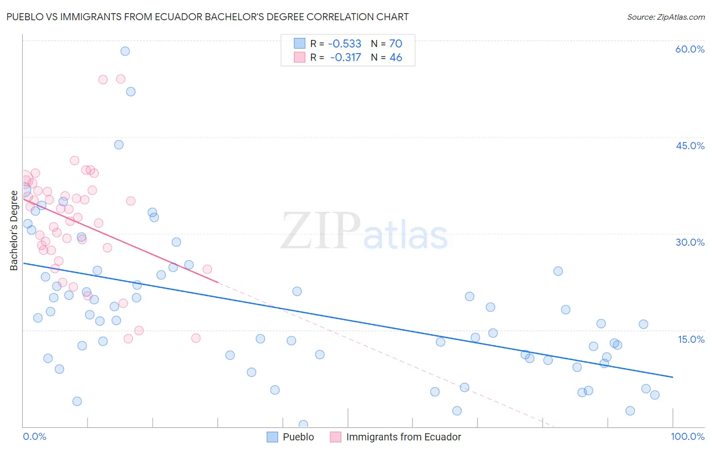 Pueblo vs Immigrants from Ecuador Bachelor's Degree