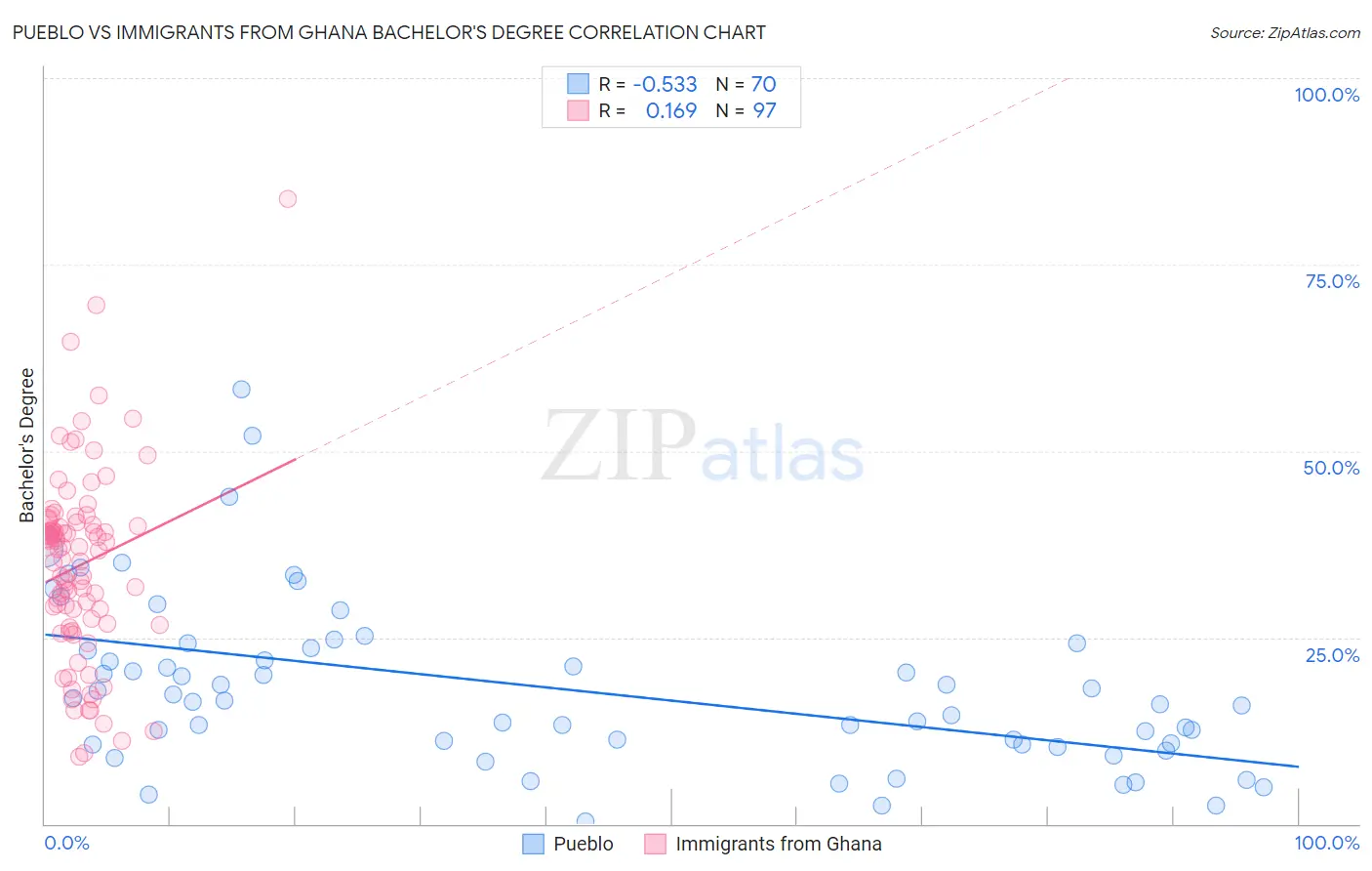 Pueblo vs Immigrants from Ghana Bachelor's Degree