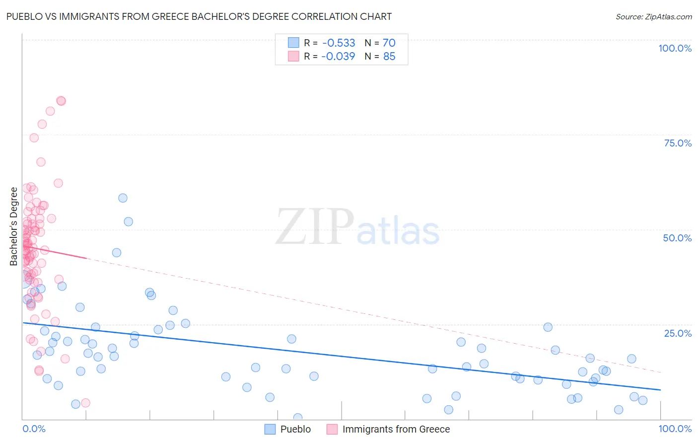 Pueblo vs Immigrants from Greece Bachelor's Degree