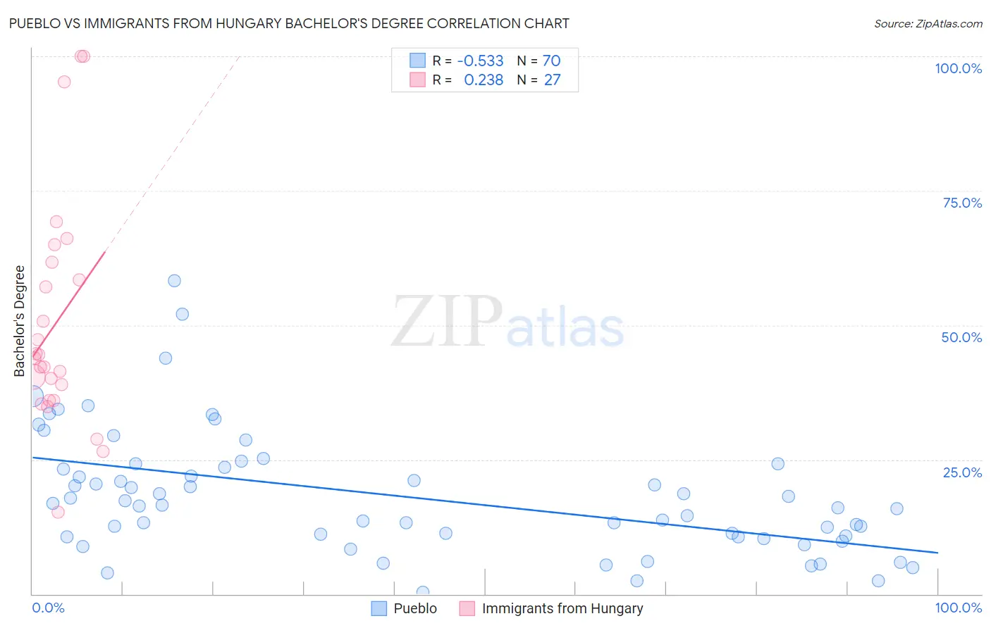 Pueblo vs Immigrants from Hungary Bachelor's Degree