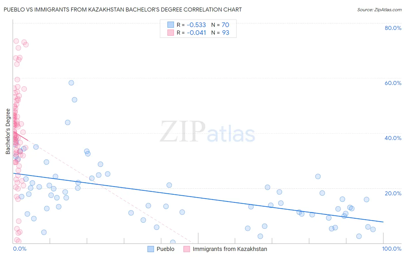 Pueblo vs Immigrants from Kazakhstan Bachelor's Degree