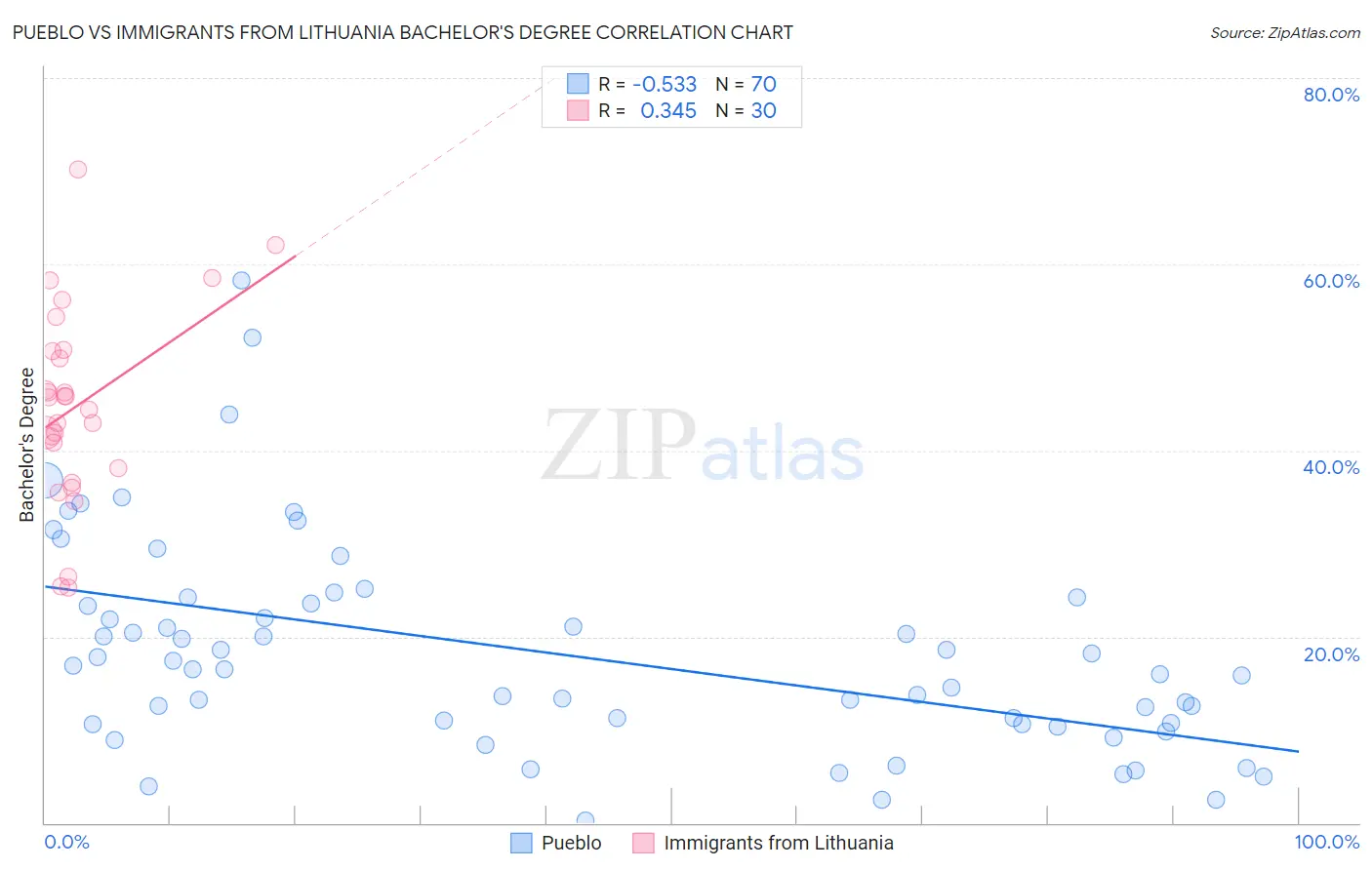 Pueblo vs Immigrants from Lithuania Bachelor's Degree