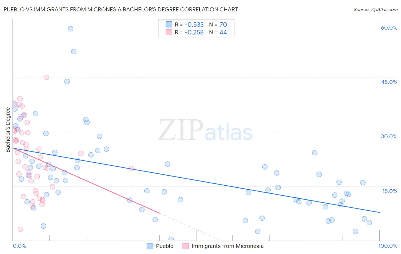 Pueblo vs Immigrants from Micronesia Bachelor's Degree