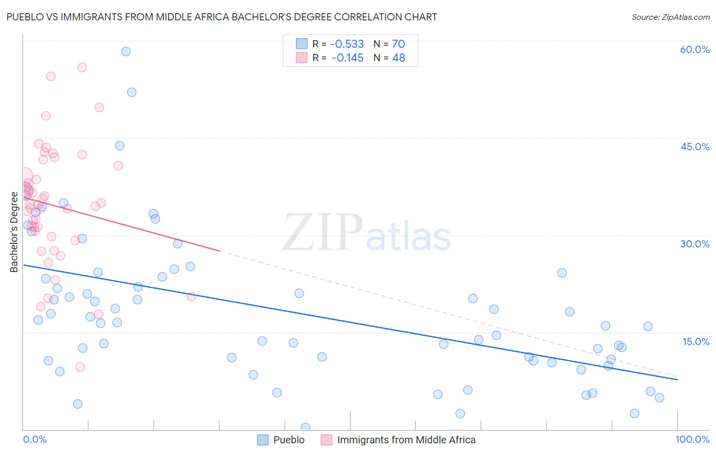 Pueblo vs Immigrants from Middle Africa Bachelor's Degree