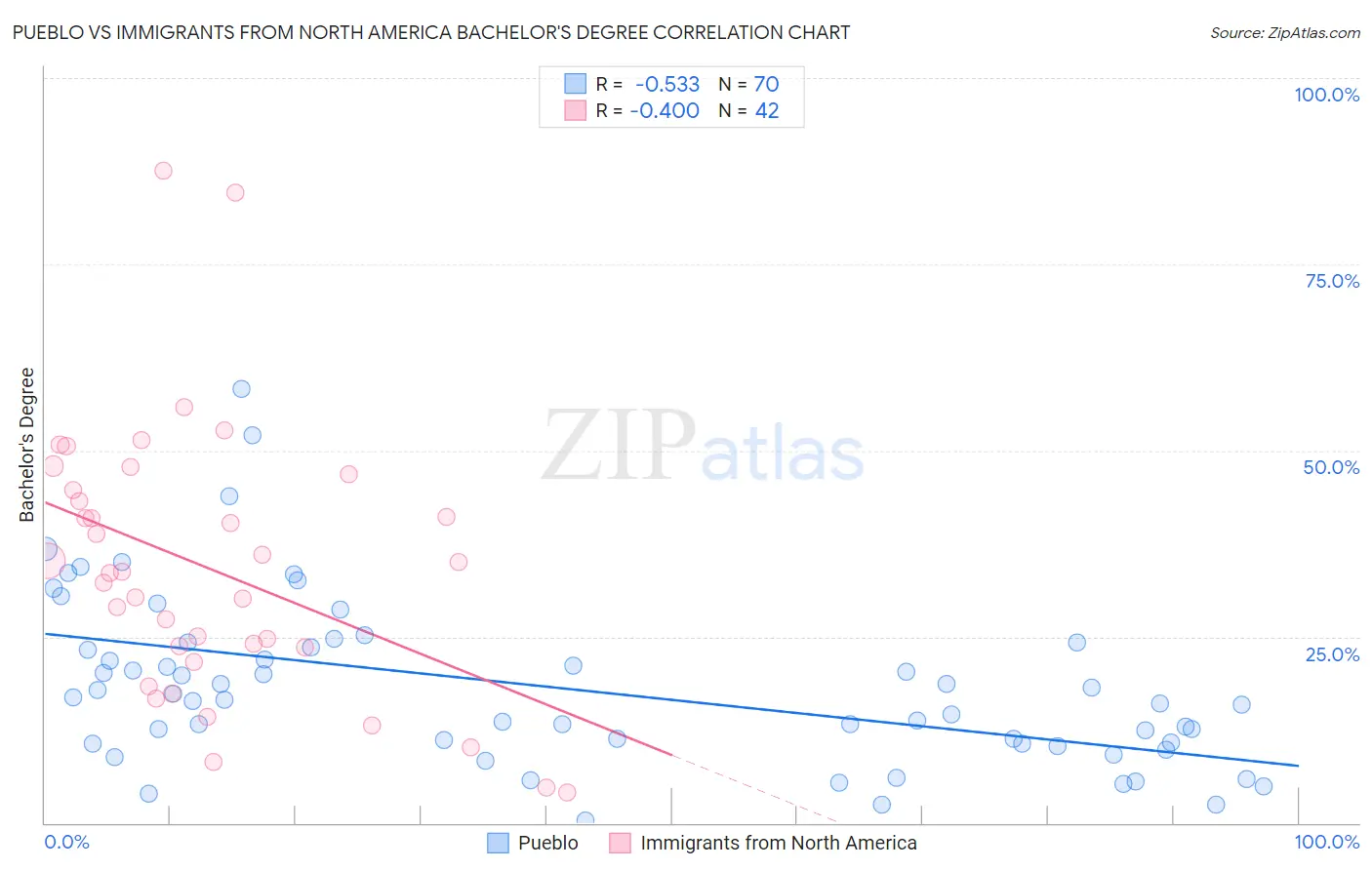 Pueblo vs Immigrants from North America Bachelor's Degree