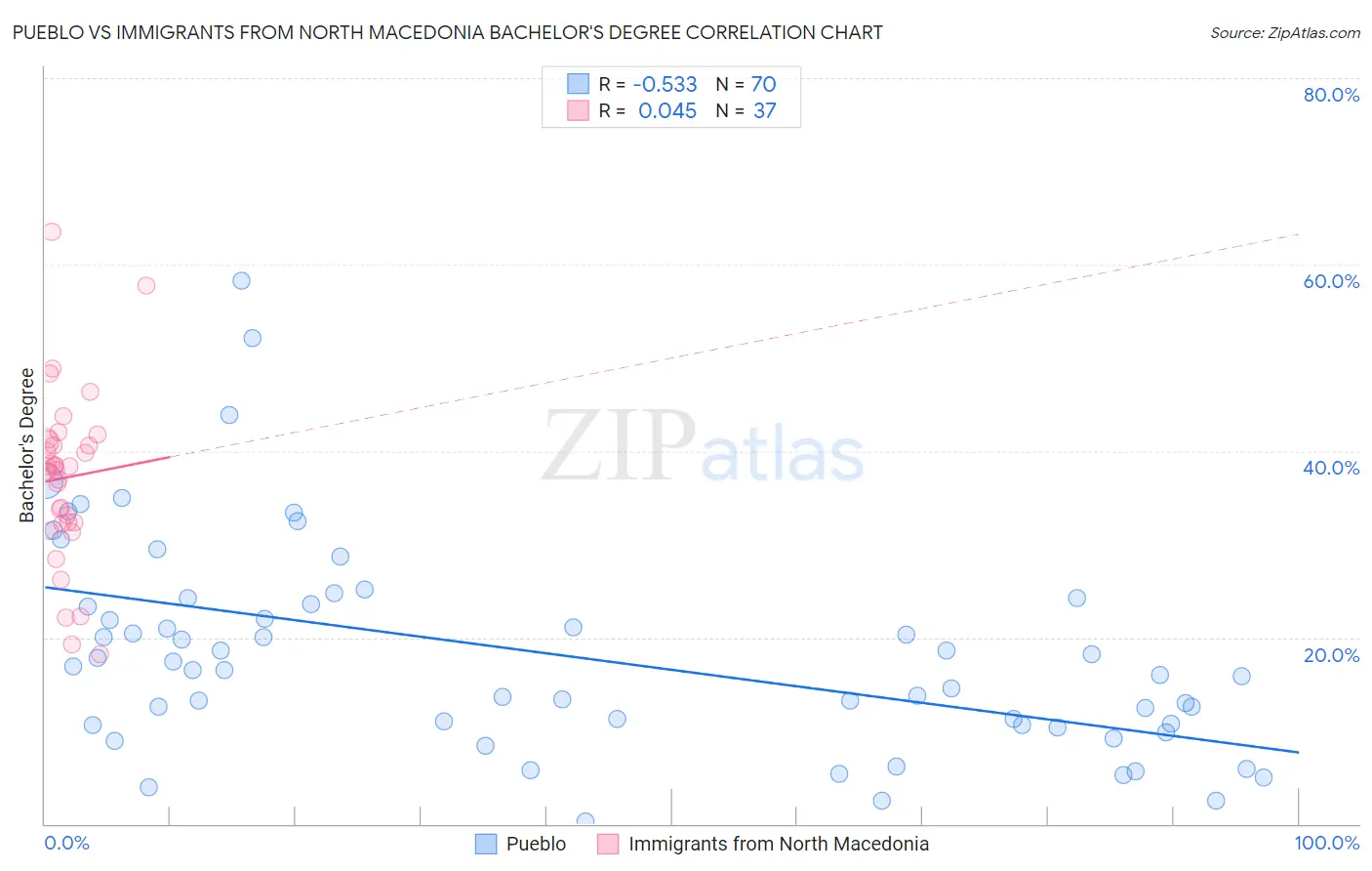 Pueblo vs Immigrants from North Macedonia Bachelor's Degree