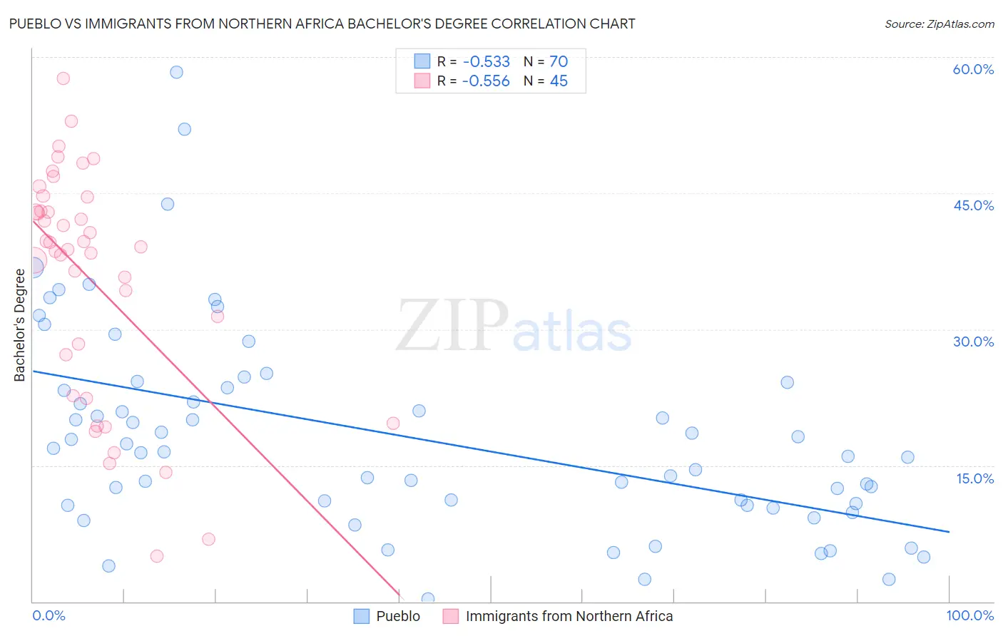 Pueblo vs Immigrants from Northern Africa Bachelor's Degree