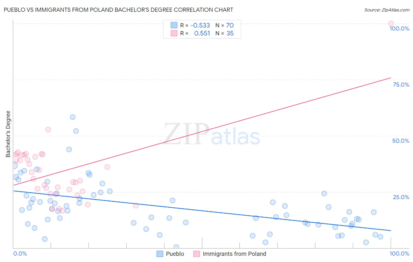 Pueblo vs Immigrants from Poland Bachelor's Degree