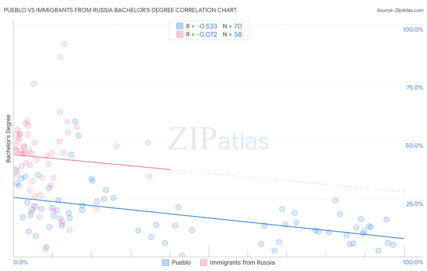 Pueblo vs Immigrants from Russia Bachelor's Degree